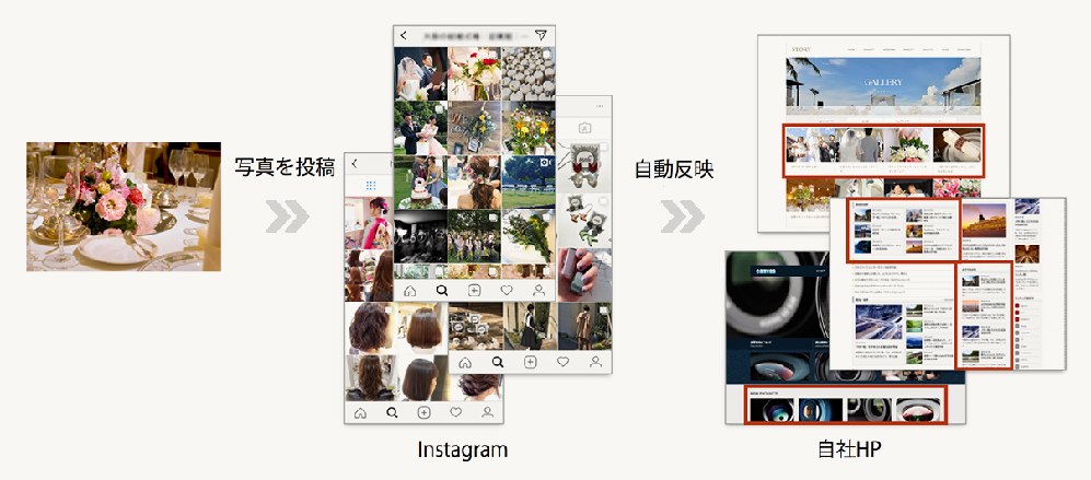インスタグラムへの投稿をもとに自動的に更新