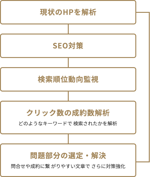 アクセスアップから集客までのサイクル